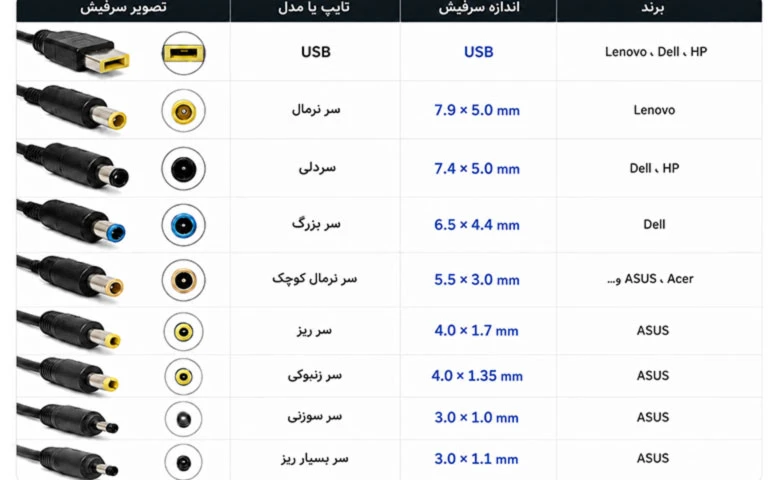 انواع سرکانکتور شارژر لپ تاپ